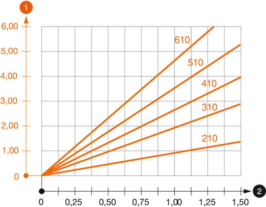 Diagramma di carico mensola tipo AW G 15