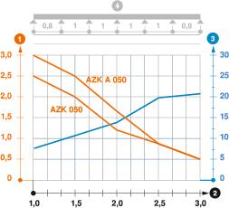 Load diagram, AZ small duct